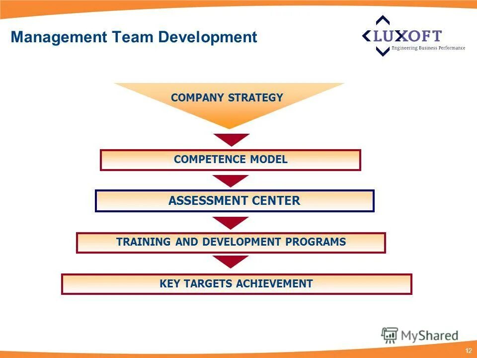 Менеджмент 12. Manager team development. swat менеджмент. тим девелопмент программа и упражнения. strategic competence and ways of ts assessing.
