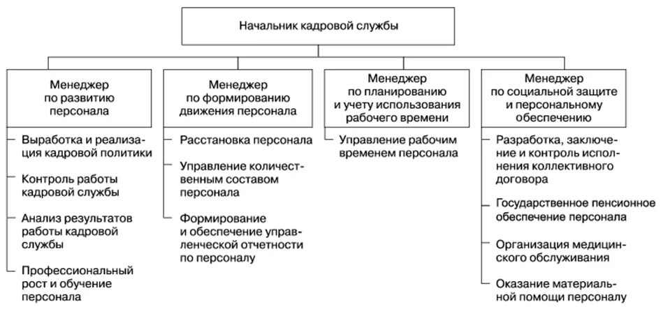 Организация работы персонала на предприятии. Структура кадровой службы управление персоналом схема. Организация работы кадровой службы предприятия схема. Структура службы управления персоналом организации схема. Организационная структура отдела кадров схема.