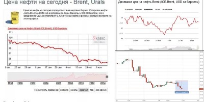 нефть цена сегодня