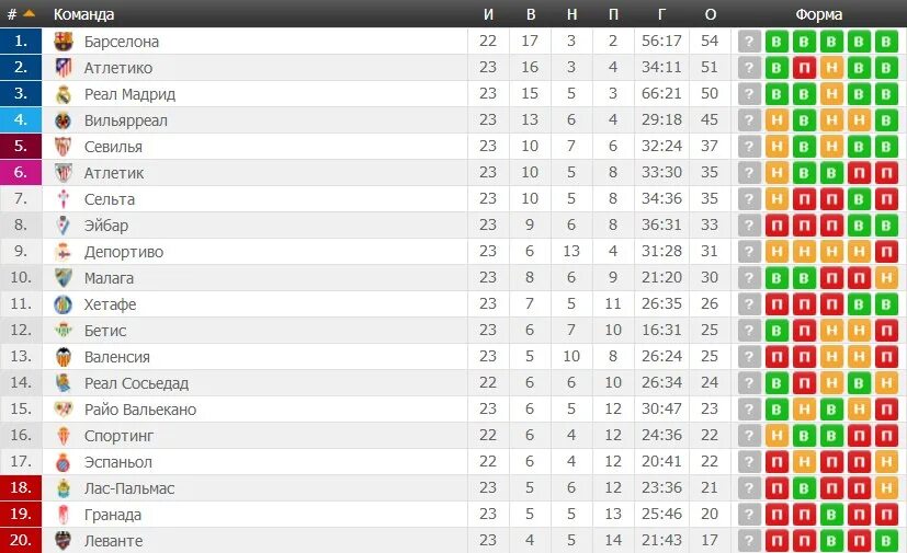 Календарь пфл 2023. Ла лига таблица 2022-2023 турнирная. Таблица чемпионата Испании 2022. Ла лига таблица 2022. Таблица ла Лиги Испания футбол 2022.2023.