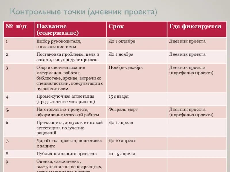 Дневник проекта. Дневник проекта образец. Дневник индивидуального проекта. Заполнение дневника по проекту.