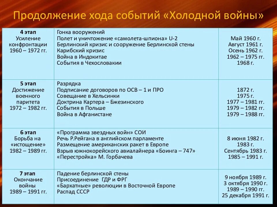 Результатом холодной войны стало. Основные события холодной войны и их итоги. Основные этапы холодной войны.