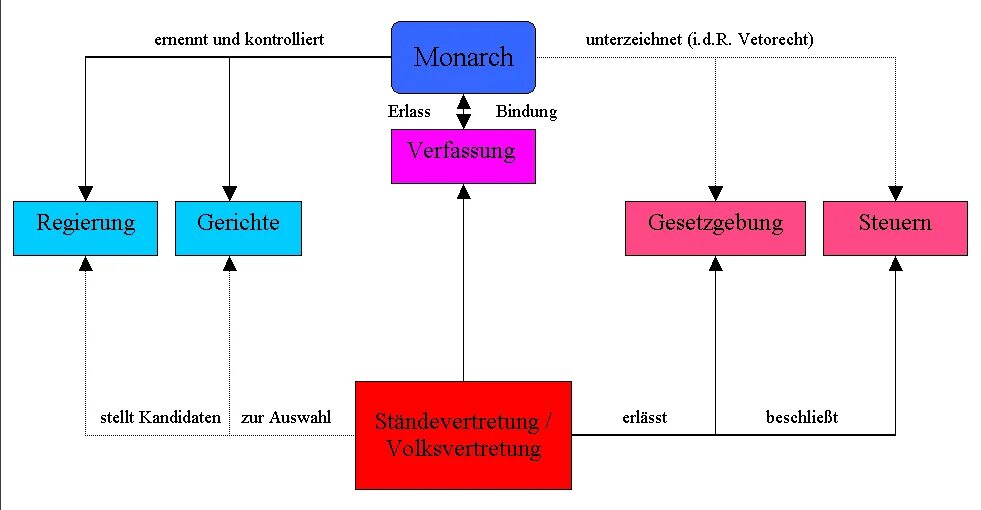 Monarchie. Gesetzgebung. The value of the Monarchy. Monarchical Constitution Definition. Blaue monarchie v3 slowed