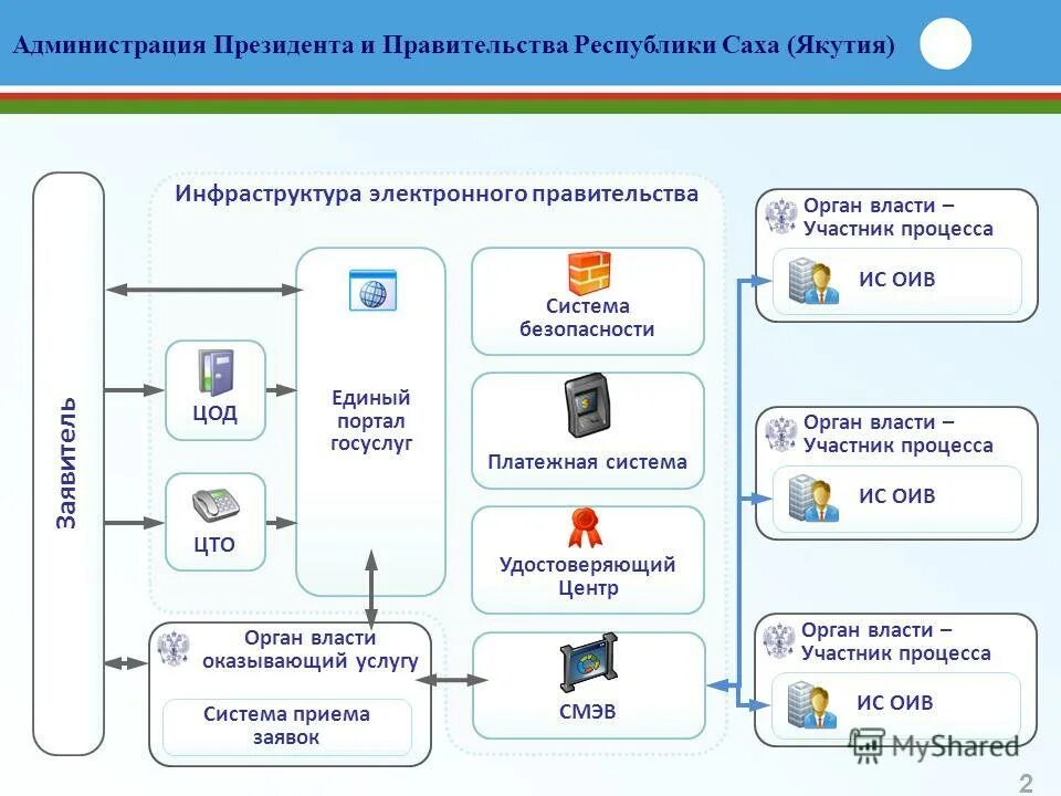 Хранение электронных документов в органах власти