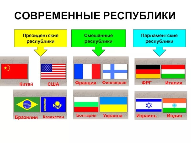 Различие республики. Парламентская Республика и президентская Республика. Отличия президентской Республики. Смешанная и президентская Республика. Парламентская и смешанная Республика.