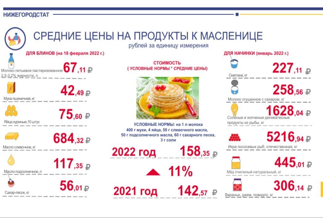 Сколько стоят блины на Масленицу. Масленица блины инфографика. С Масленицей 2022 года с блинами. Масленница , стоимость блинов. Какого числа масленичная неделя в 24 году