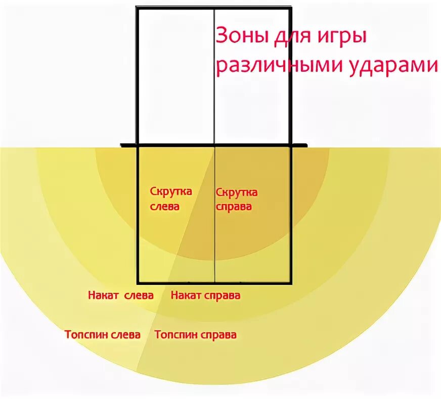 Зона настольного тенниса. Зона для игры в настольный теннис. Игровая зона настольного тенниса. Зоны стола в настольном теннисе. Зона подачи в настольном теннисе.