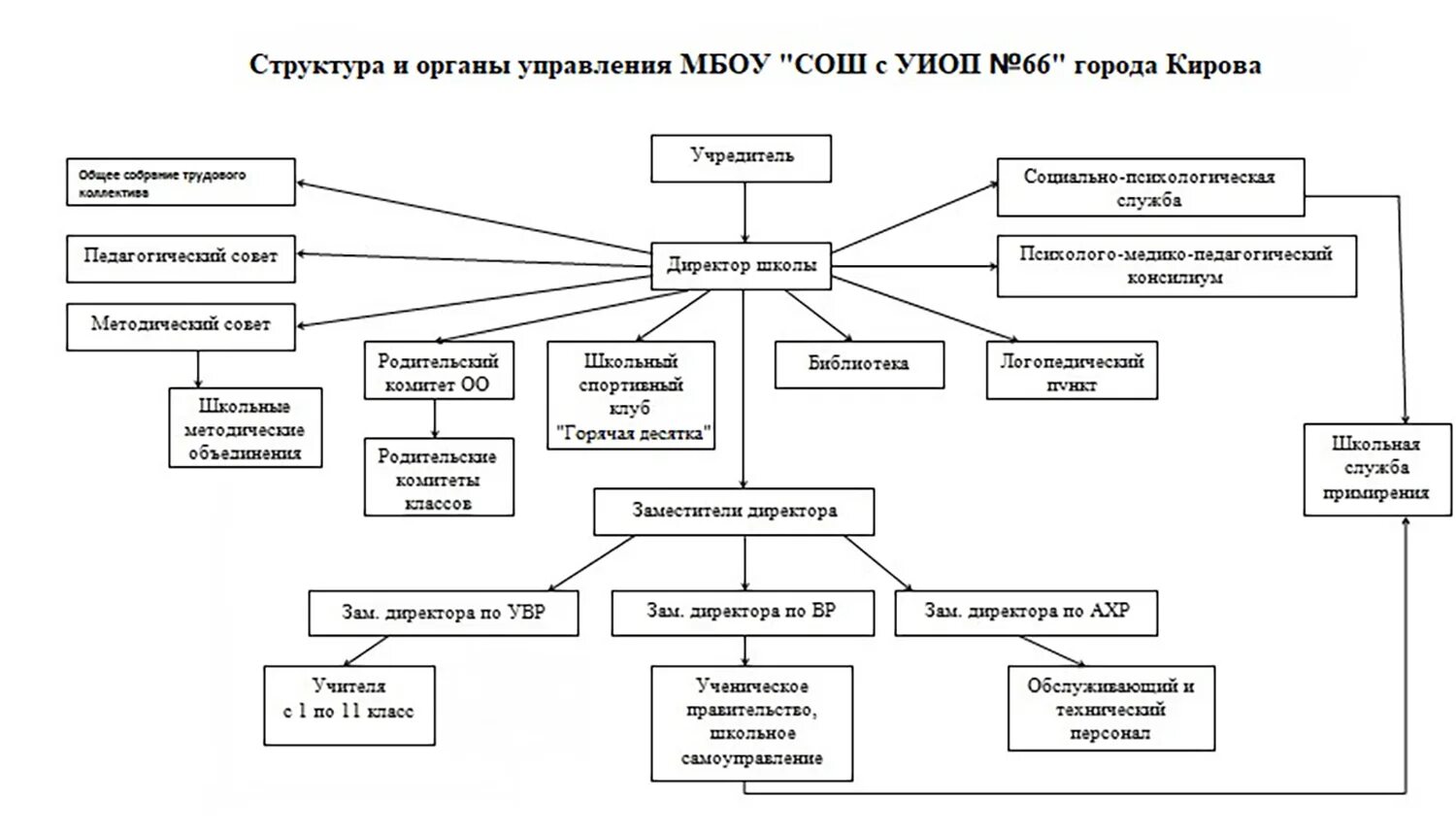 Коллегиальные органы управления образовательной организацией. Органы управления общественный учреждения. Структурная схема управления учебным заведением. Структура управления мбдоу. Органы общественного управления в доу.