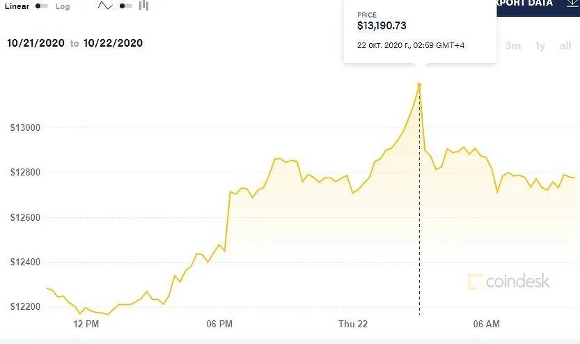 Bitcoin сколько доллар. График биткоина к рублю сейчас. 1 Биткоин в рублях 2022. Динамика биткоина за 2022. Биткоин к рублю.