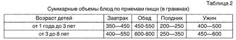 Санпин масса порций для детей