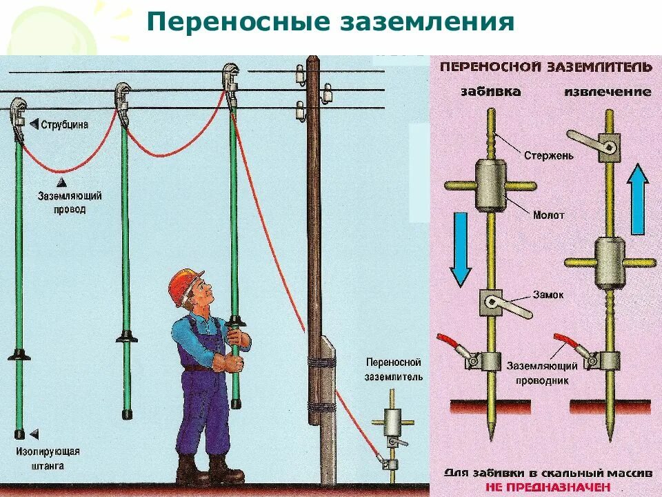 Заземляющие устройства распределительных устройств. Переносной заземления шинная 0.4кв. глубинный заземлитель 10 м. из чего состоит заземляющее устройство. заземление переносное для распределительных устройств выше 1000 в.