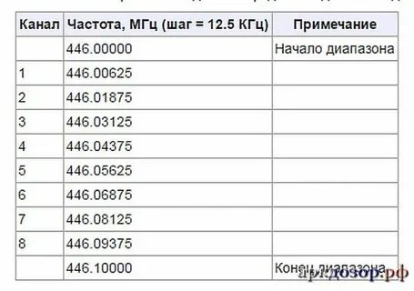 Шаг сетки частот 25 кгц