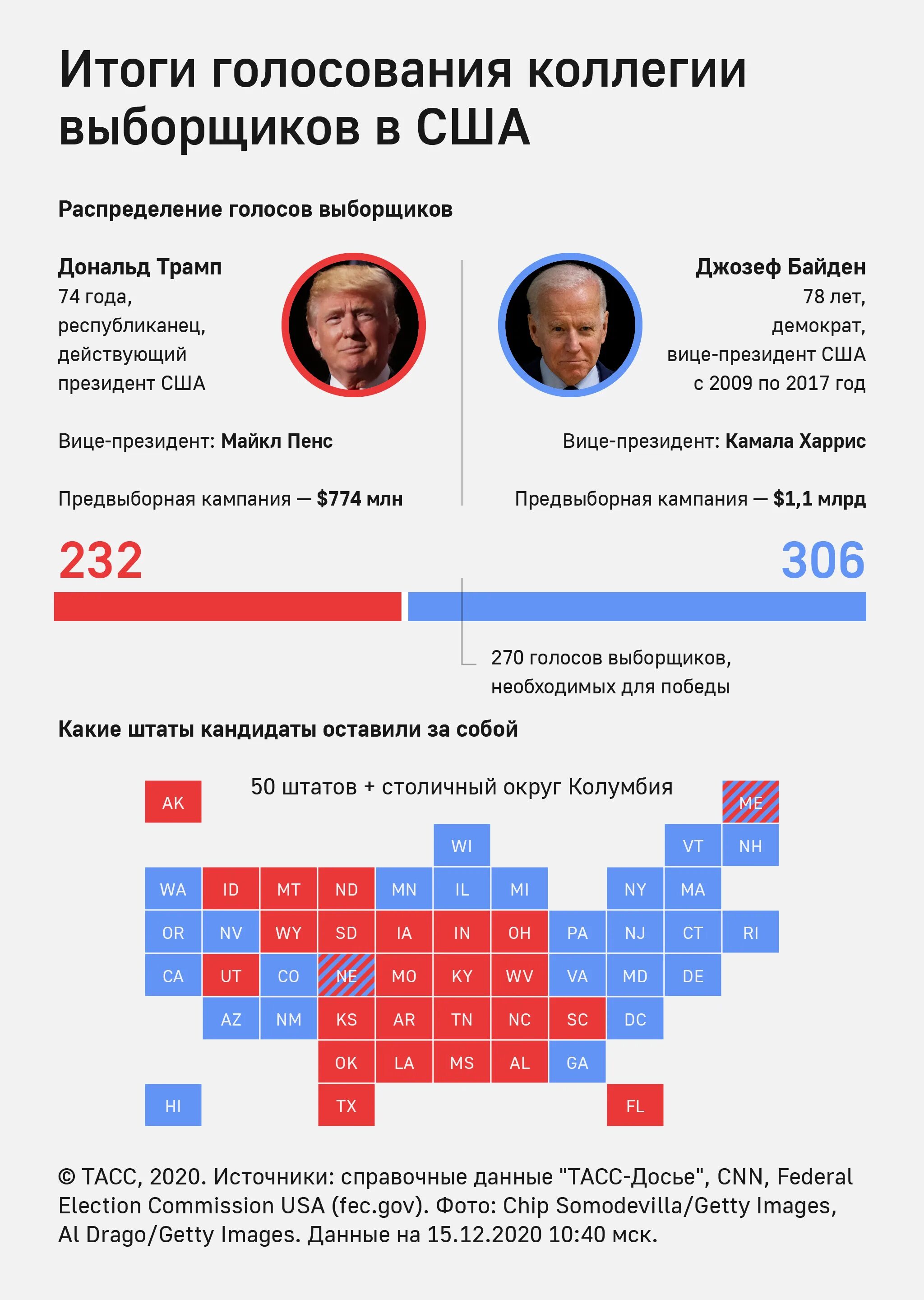 Результаты голосования США. Итоги голосования в США. Итоги выборов президента США 2020. Выборы США 2020 кандидаты.