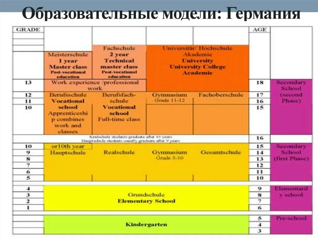 Время система образования в россии. Система образования в Германии схема. Структура образования в Германии. Система образования в Германии таблица. Структура образования в Германии схема.