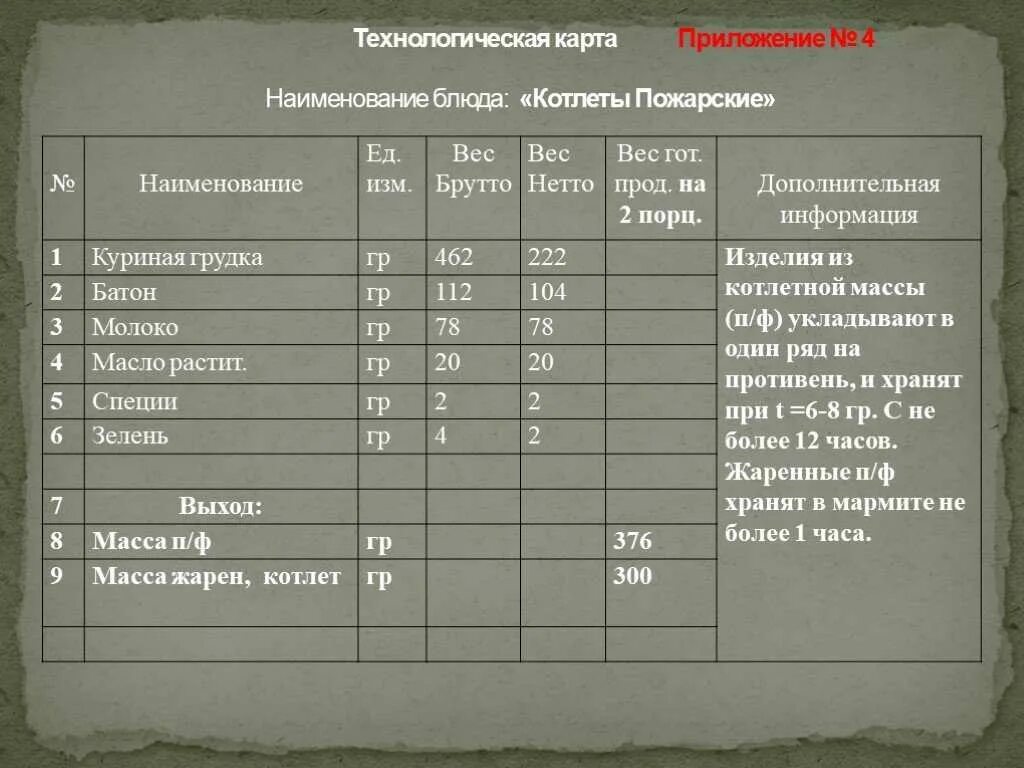 Котлеты пожарские технологическая карта. Технологическая карта рубленные куриные котлеты. Котлеты по пожарски технологическая карта. Технологическая карта котлет котлет куриных. Сколько хлеба на кг фарша