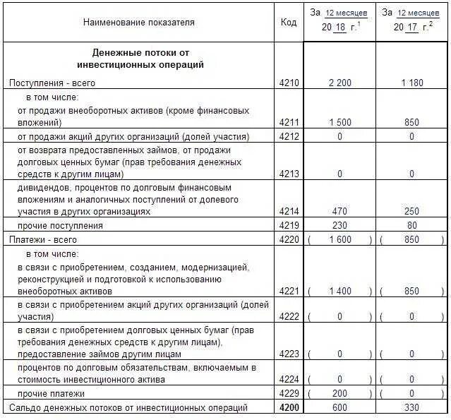 Денежный поток отчет о движении денежных средств. Отчет о движении денежных средств форма 2022. Бюджет движения денежных средств форма 4. ДДС отчет о движении денежных средств.