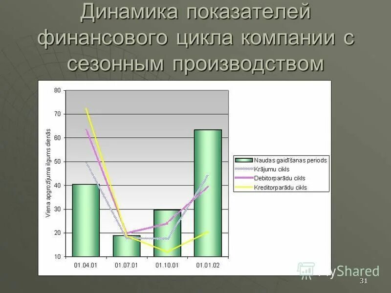 Сезонность производства