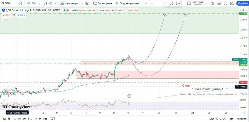 Ozon аналитика. Ozon holding plc. Ozon holdings plc adr. риски акций. Ozon holdings plc уставной капитал.