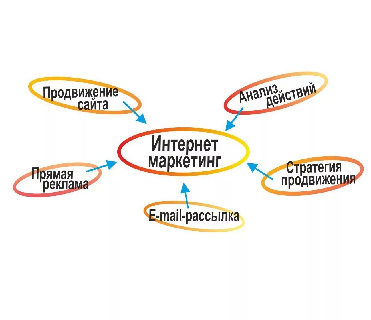 Продвижение это простыми словами