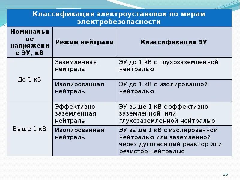 На сколько категорий подразделяются. Классификация электрооборудования по электробезопасности. Как делятся электроустановки по условиям электробезопасности. Классификация условий работы по степени электробезопасности. Класс помещений по электробезопасности.