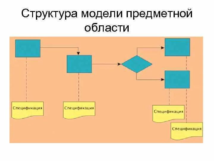 Структурными моделями являются. Модель предметной области. Структурная модель предметной области. Структура модели предметной области. Моделирование предметной области.