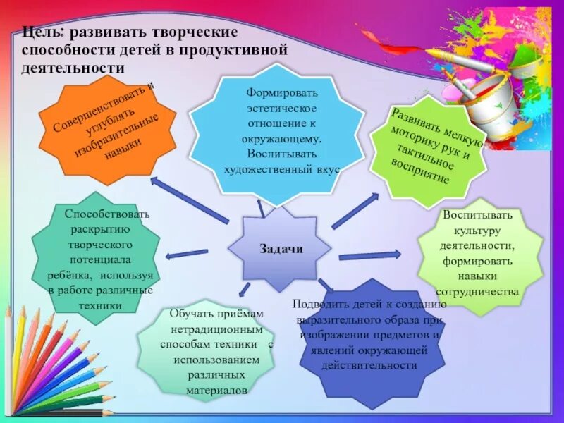 Развитие творческой активности. Виды творческой деятельности дош. Развитие творческих способностей дошкольников. Разновидности творческих способностей. Виды творческой деятельности дошкольников.