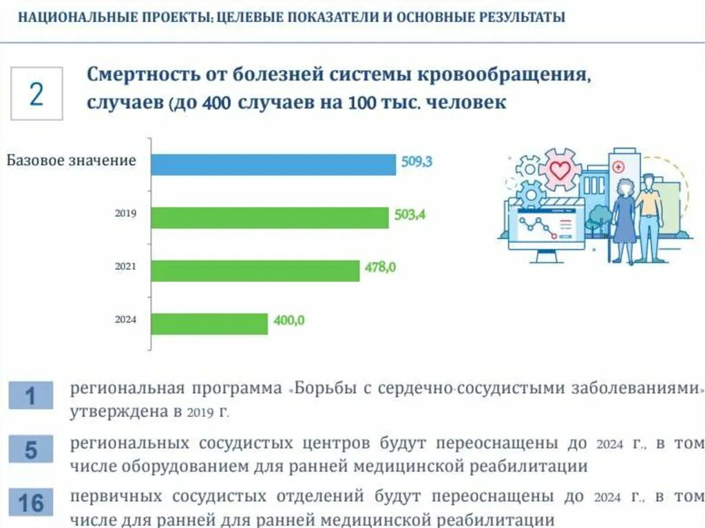 Показатели национального роста. Целевые показатели нацпроекта здравоохранение. Цели и целевые показатели национального проекта здравоохранение. Национальный проект здравоохранение презентация. Нацпроект здравоохранение доклад.