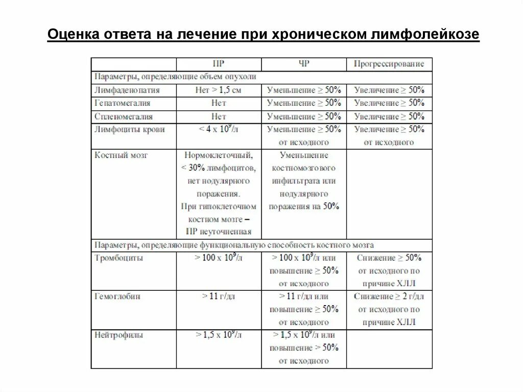 Оценка ответа. Лимфолейкоз патогенез. Патогенез лимфаденопатии при хроническом лимфолейкозе. Лимфаденопатия при хроническом лимфолейкозе. Схема лечения хронического лимфолейкоза.