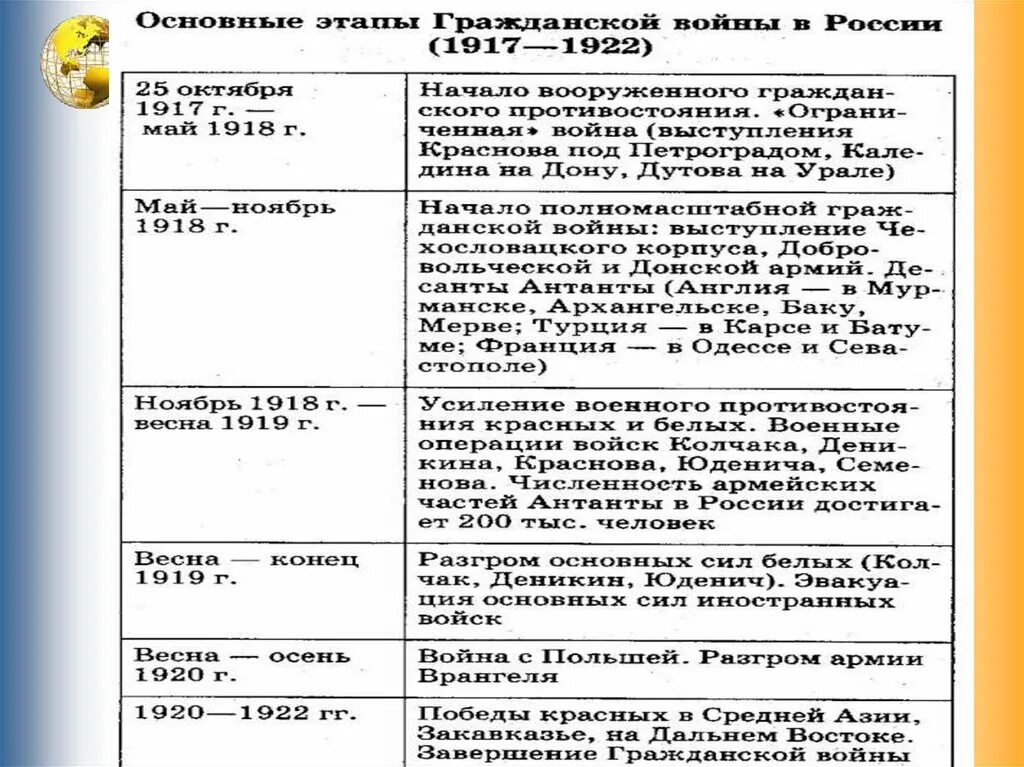 Важнейшие события весны осени 1917 в россии. Основные события гражданской войны 1918-1922. Основные этапы гражданской войны в России таблица 1917-1922 гг. Основные этапы гражданской войны в России 1918-1920. Основные события гражданской войны в России 1918 1920 таблица.