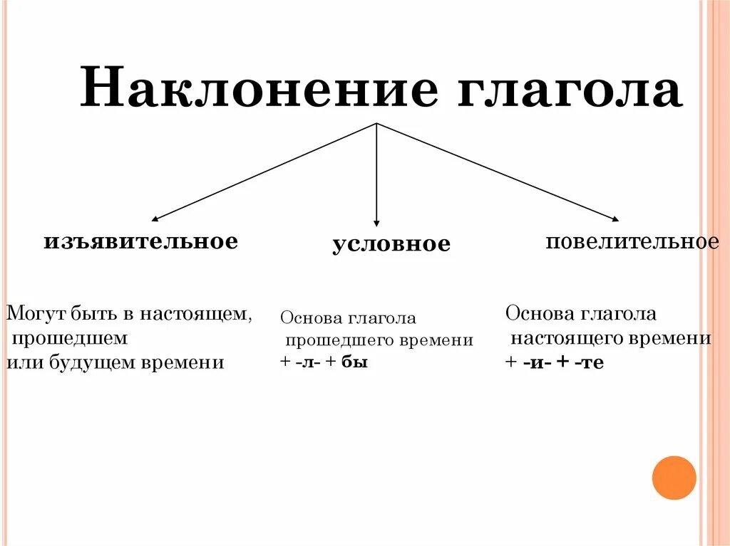 Как определяется наклонение глагола. Как определить наклонение глагола. Как определить наклонение глагола 6 класс. Как различать наклонения глаголов.