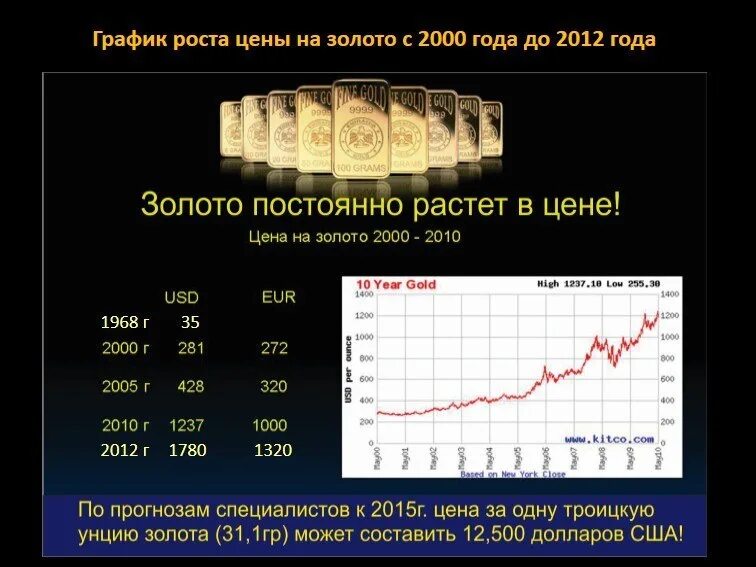 Рост золота в 2024 году. График роста золота за последние 5 лет. График роста золота за 5 лет в России. Динамика золота за 5 лет. Рост стоимости золота.