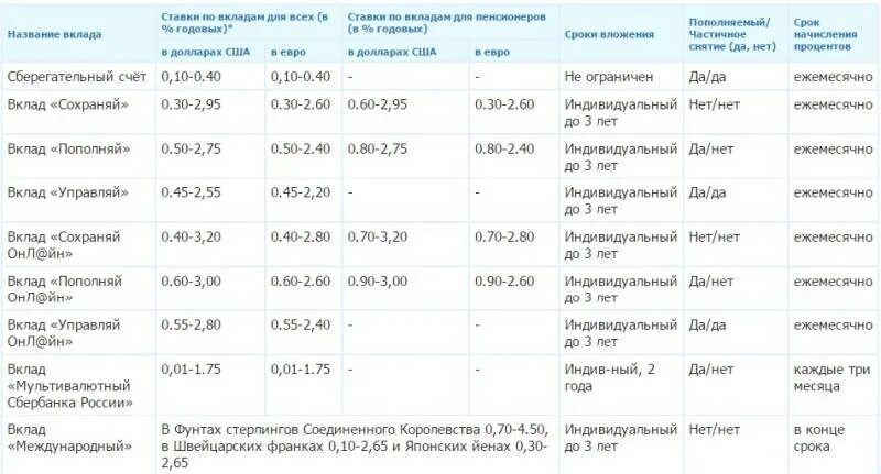 Высокий вклад в банках на сегодня новосибирск. Вклады с высоким процентом. Таблица процентов по вкладам в Сбербанке. В каком банке лучше открыть вклад под проценты. Вклады в зарубежных банках.