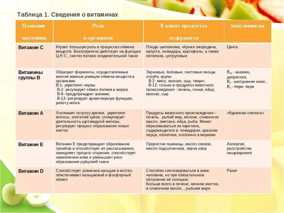 Таблица витаминов в организме человека. Таблица витамины 8 класс биология функции. Витамины таблица по биологии 8 класс название значение. Таблица витамины 8 класс биология название функции. Таблица по биологии 8 класс витамины источник.