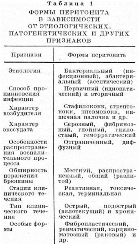 Классификация перитонита по характеру выпота. Диагностика диф диагностика перитонита. Дифференциальная диагностика перитонита таблица. Характер экссудата при перитоните. История болезни перитонит