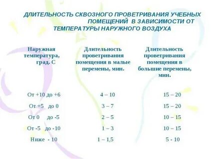 Время проветривания в детском саду