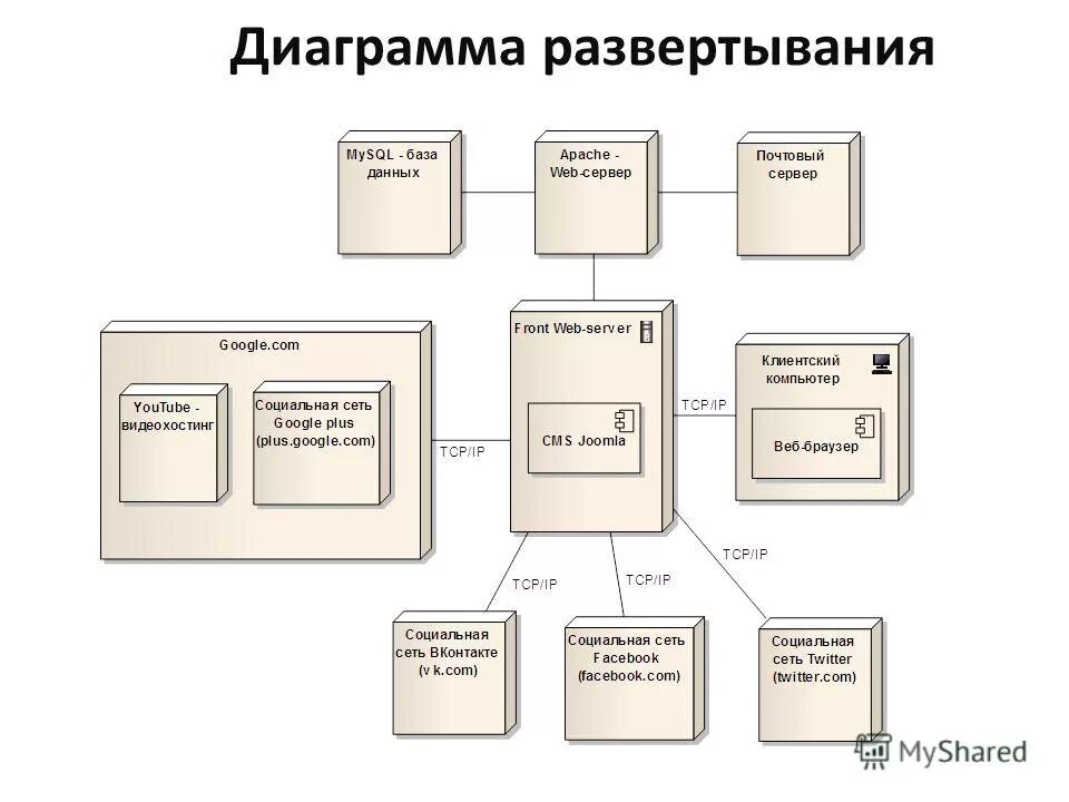 Создание развертывания. Схема развертывания uml. uml-диаграмма развертывания базы данных. диаграмма развертывания uml автовокзал. диаграмма развертывания складской учет.