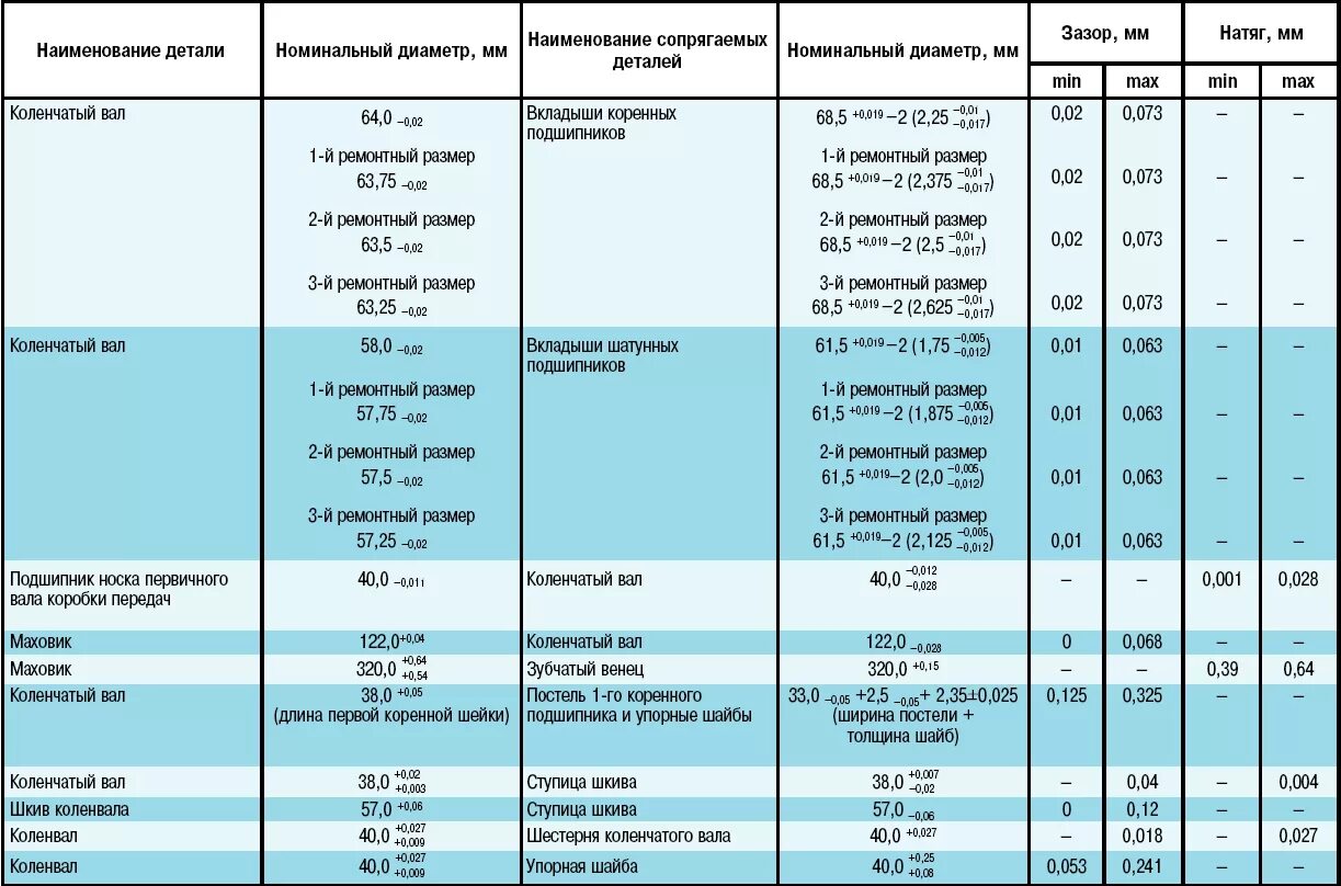 Максимально допустимый зазор. Диаметр шатунных шеек ЗМЗ 402. Размер шатунных шеек ЗМЗ 402. Диаметр коренных шеек ЗМЗ 402. Размеры шатунных вкладышей ЗМЗ 406.
