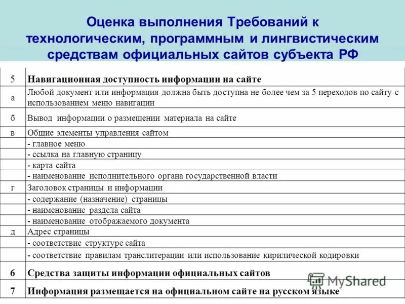 Сведения по сайтам государственных