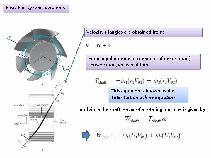 Velocity ядро. Axial velocity. triangle of velocities. fundamentals of turbomachinery.