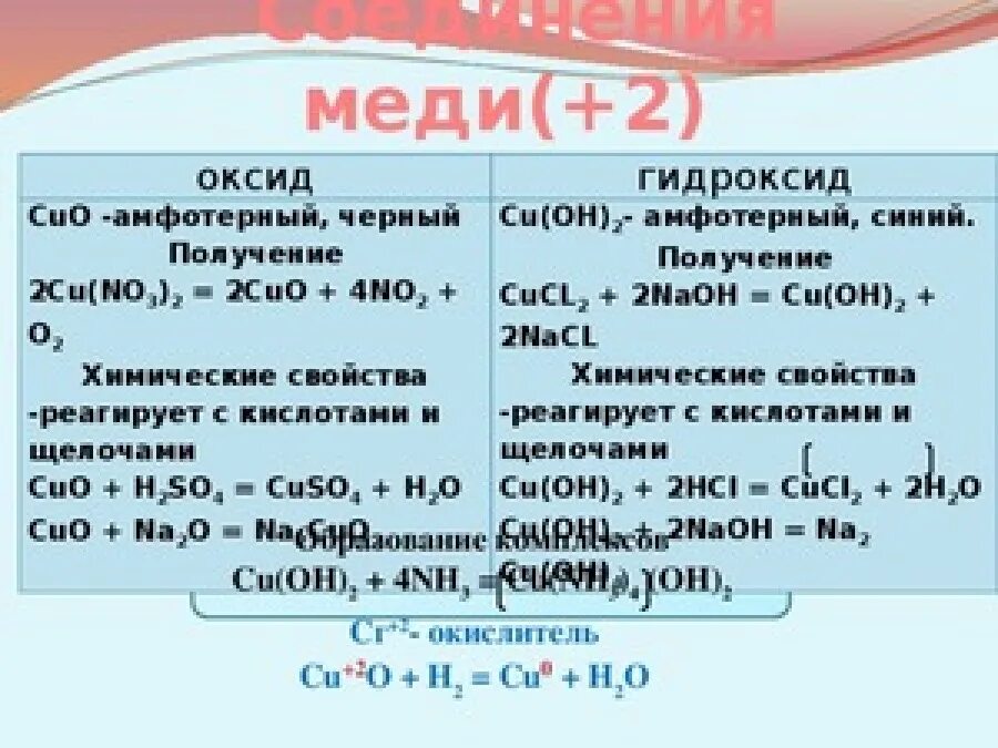 Уравнения химической реакции оксида меди 2. Оксид меди 2 формула получения. Хим св оксида меди 2. Формула оксида меди 2 валентного. Взаимодействие воды с cuo