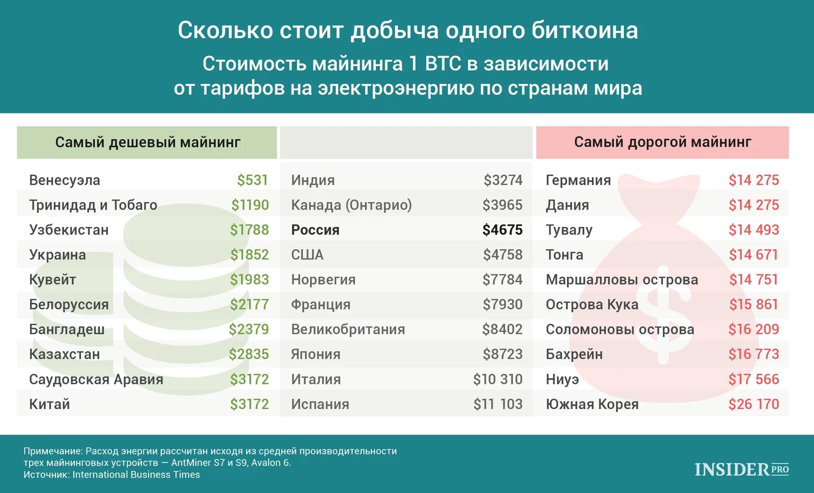 Затраты на добычу. Сколько энергии потребляет майнинг ферма. Сколько соит 1 битуоин т. Сколько электричества потребляет майнинг ферма. Затраты на 1 биткоин.