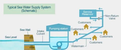 Supply system