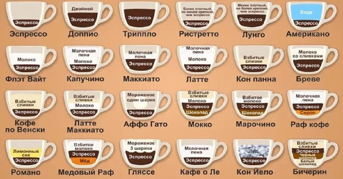 Кофейные напитки названия и описание. Разновидности кофе в кофейнях. РАФ капучино латте отличия. Капучино латте американо эспрессо различия.