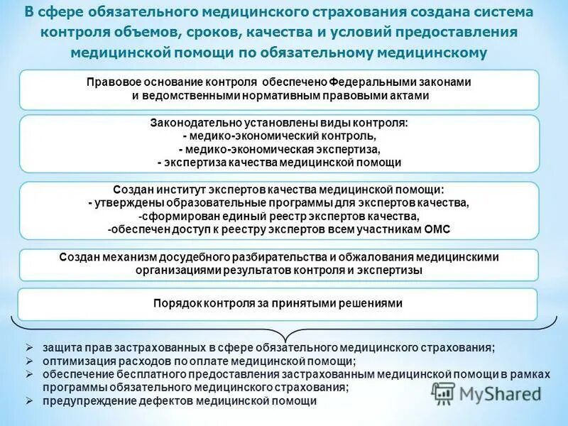 Порядок предоставление медицинского страхования. Контроль в системе ОМС. Виды контроля в системе ОМС. Федеральный фонд ОМС сфера деятельности. Направления контроля качества в системе ОМС.