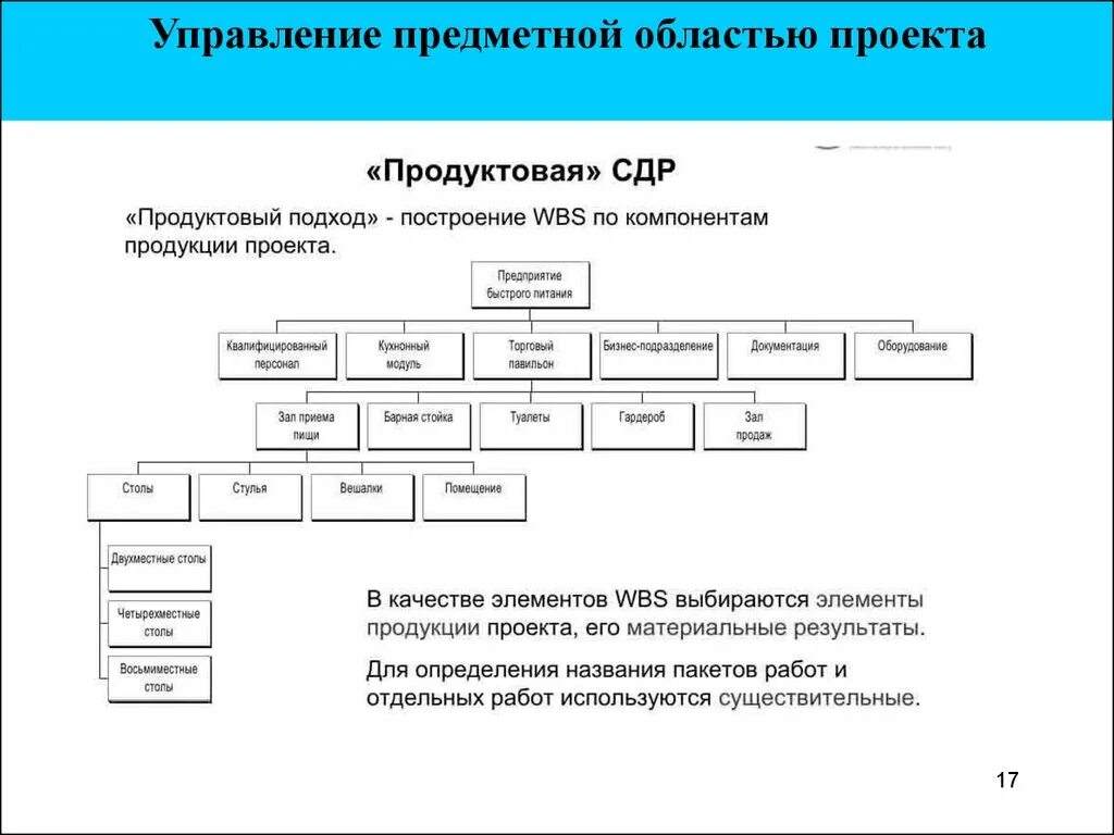 Структурная декомпозиция работ сдр проекта это. Управление предметной областью проекта. предметная область проекта это. этапы управления предметной областью проекта.. предметные области проектного управления.