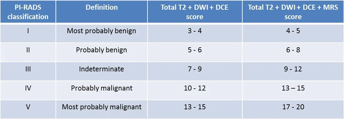 Pi rads 5. Pi-rads 2.1 классификация. Классификация Pi-rads мрт простаты. Pi rads классификация для предстательной железы. Pirads шкала.