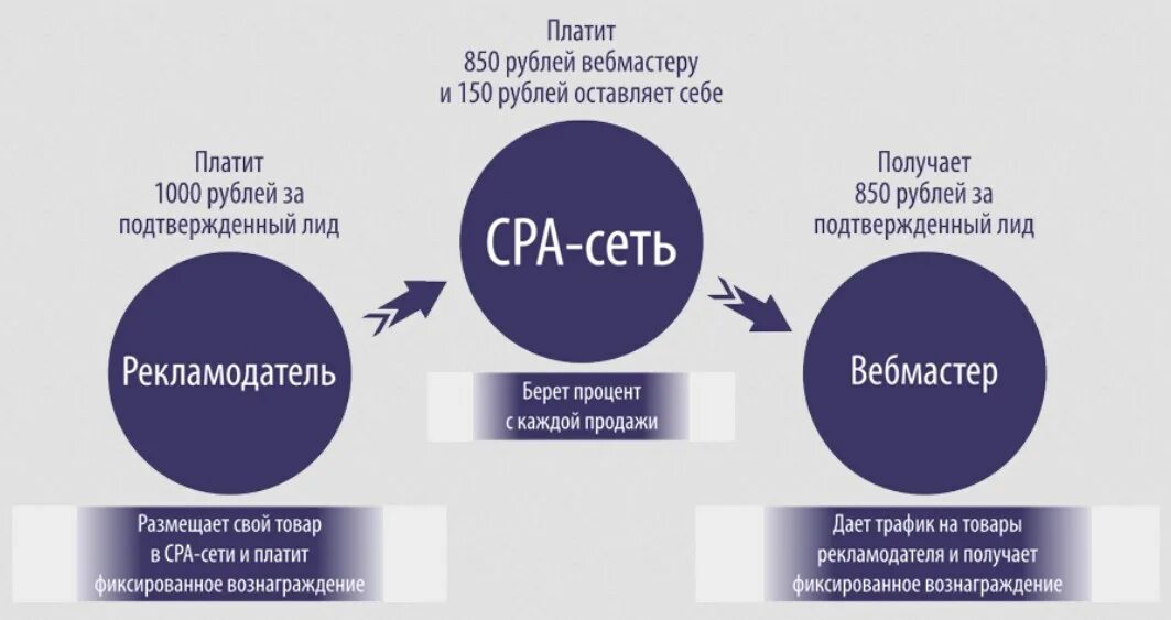 Что такое принцип плати себе первым. CPA сети. Схема работы CPA сетей. Сра сети что это. Арбитраж трафика схема.