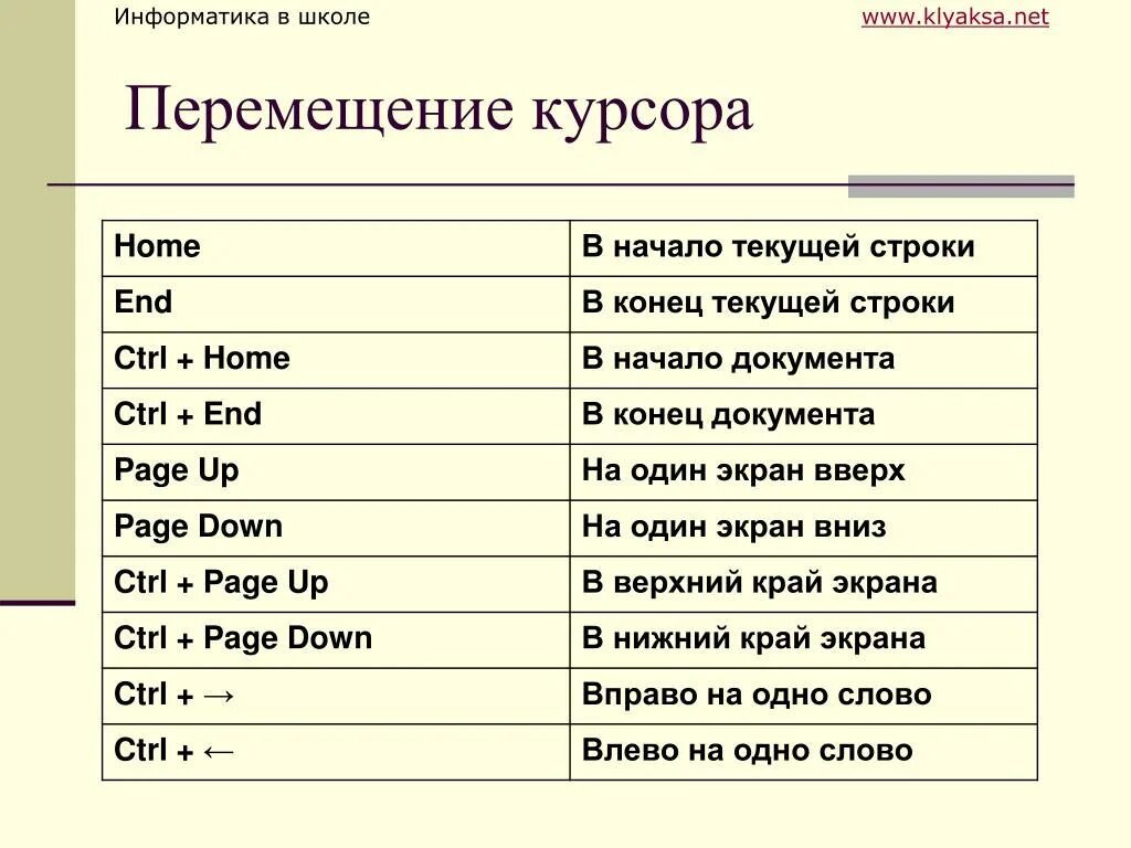 Перемещение курсора в конец строки. Перемещает курсор в начало строки. Перемещение курсора в начало строки. Перемещение курсора в конец текущей строки.