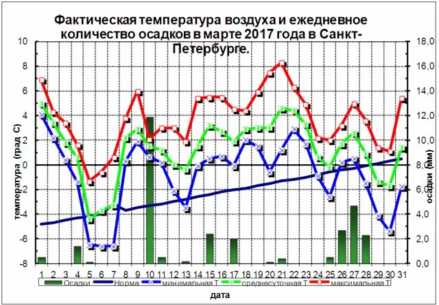 Температура воздуха в январе в челябинске. График температуры СПБ. Графики температур в Питере за год. График температуры воздуха в марте. Климат Санкт Петербург за последние 10 лет.