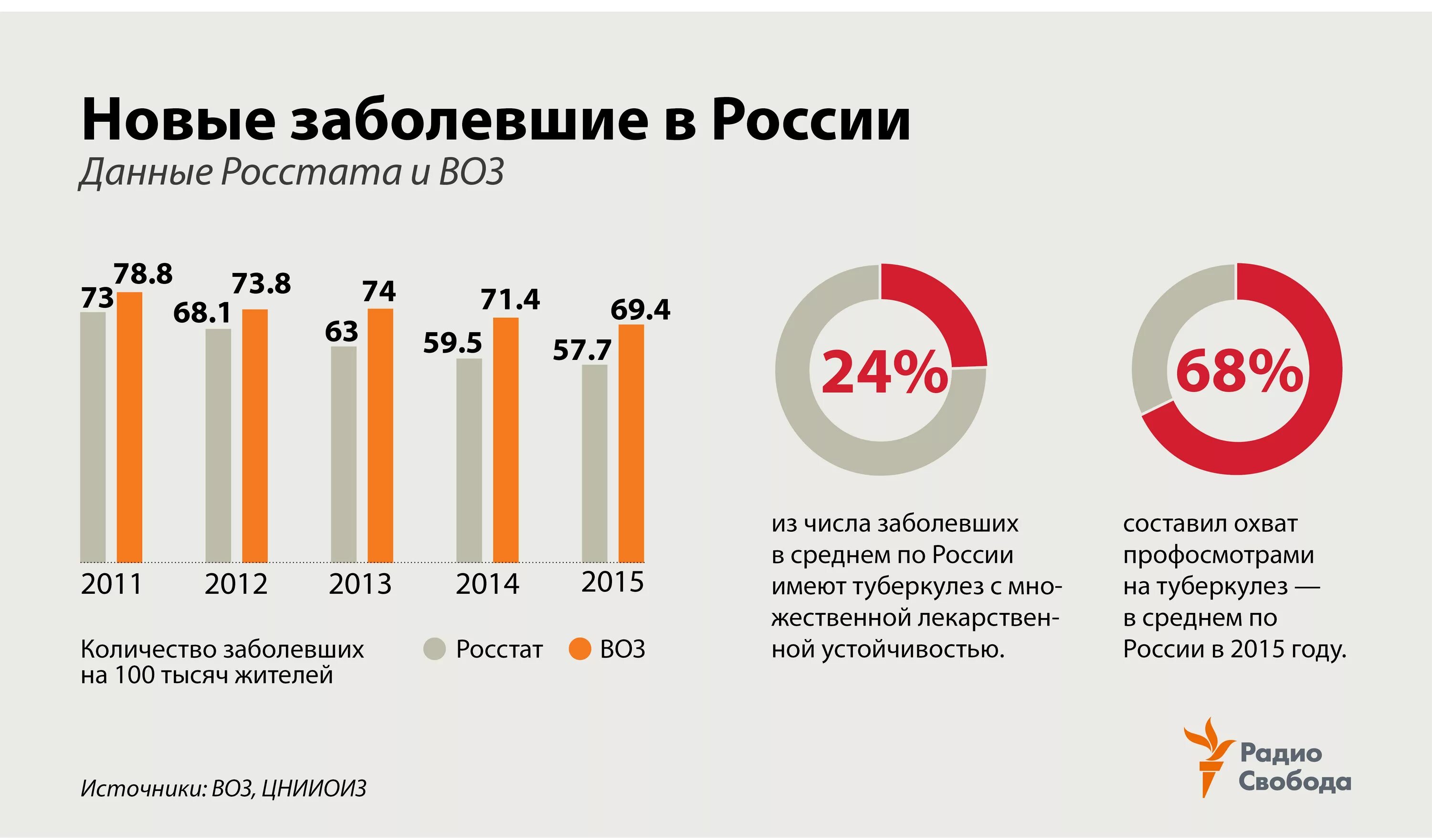 Туберкулез количество больных